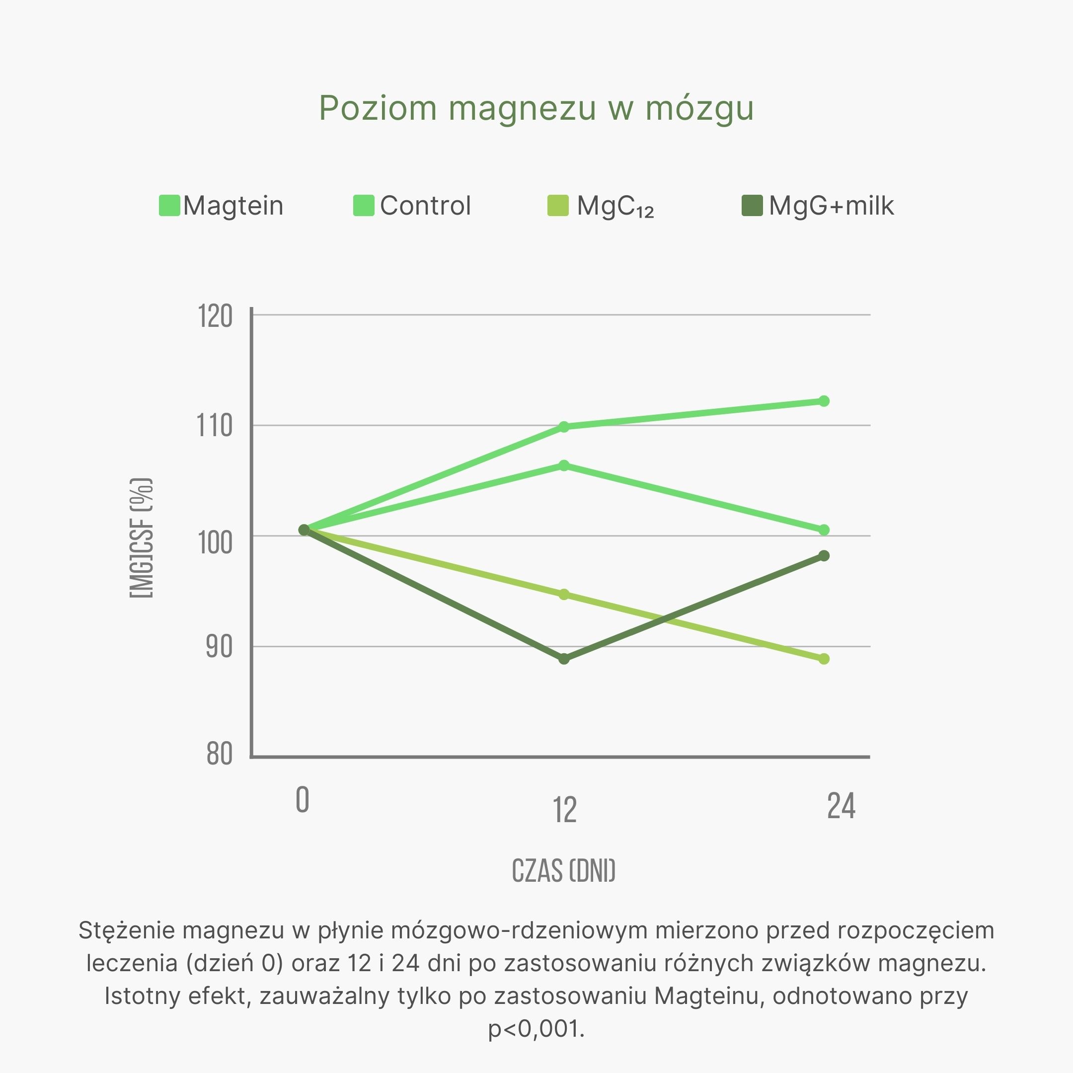 (Polština) Hodnocení různých forem hořčíku v mozku